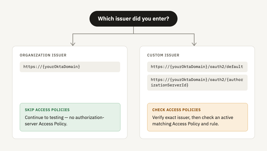 A two-path issuer decision diagram showing the organization issuer continuing directly to testing and custom issuers continuing through Access Policies