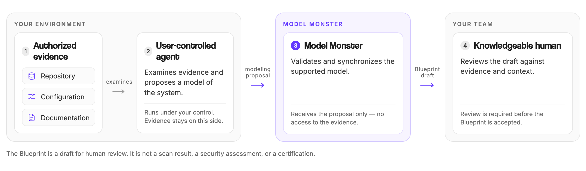 Responsibility split showing authorized evidence flowing through a user-controlled agent and Model Monster to human review