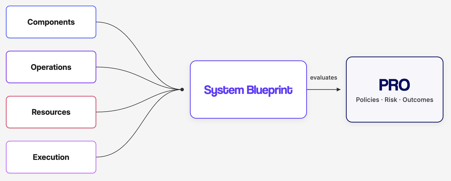 A simple left-to-right conceptual diagram showing Components, Operations, Resources, and Execution combining into a System Blueprint, with PRO shown as the governance layer that evaluates it