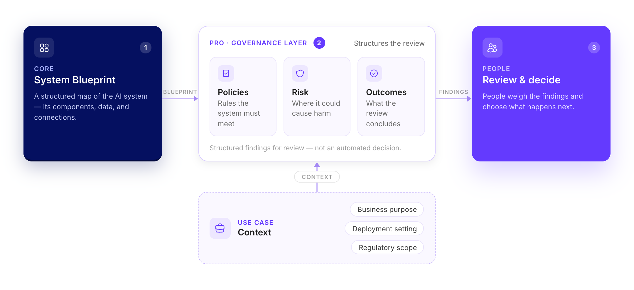 CORE System Blueprint and Use Case context feeding PRO governance and human review