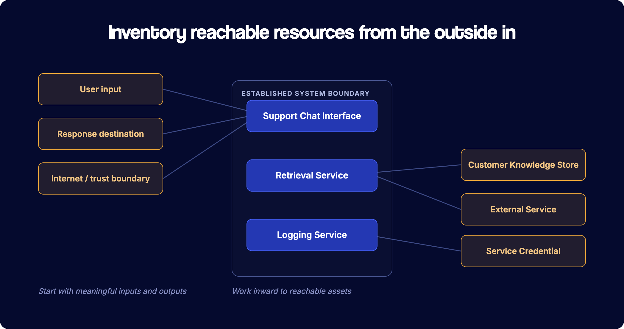 An established system boundary containing a few components, surrounded by labeled inputs, outputs, data stores, external systems, credentials, and trust boundaries to illustrate the outside-in inventory lens; exclude execution phases, propagation, policy findings, and a worked build sequence