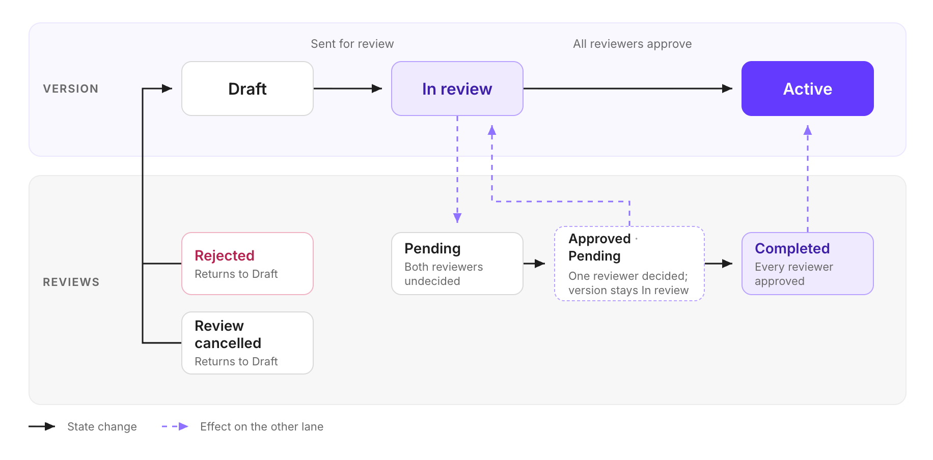 Version and review states from Draft through In review to Active, rejection, cancellation, and completion