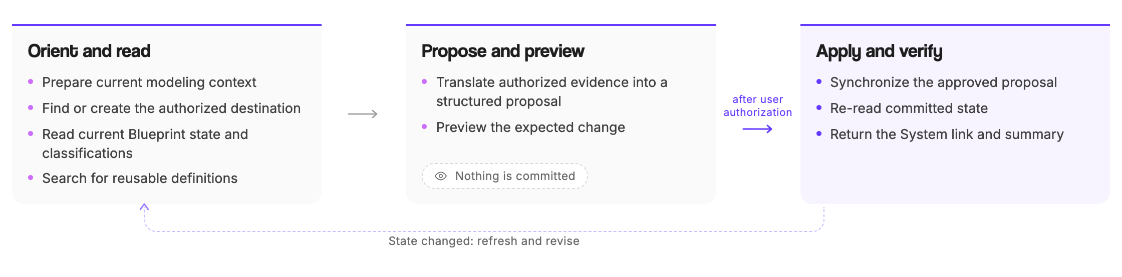 Agent-managed MCP phases from orientation and reading through proposal, preview, synchronization, and verification