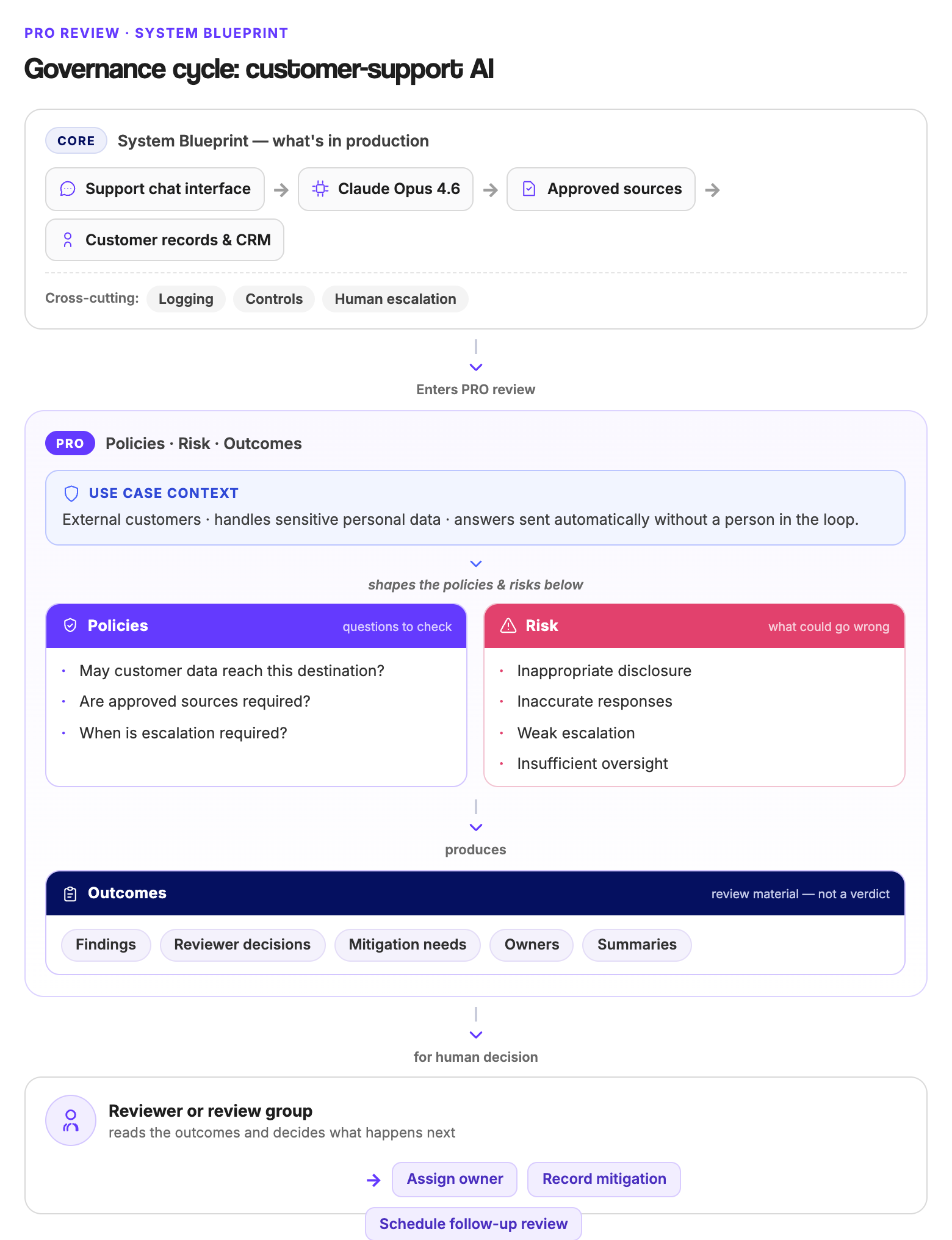 Customer-support System Blueprint moving through PRO review to Outcomes and human follow-up