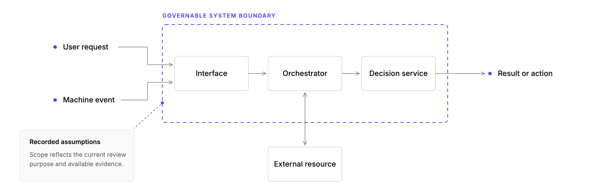 A system boundary with user or machine entry and exit points, in-boundary components, external resources, and recorded assumptions